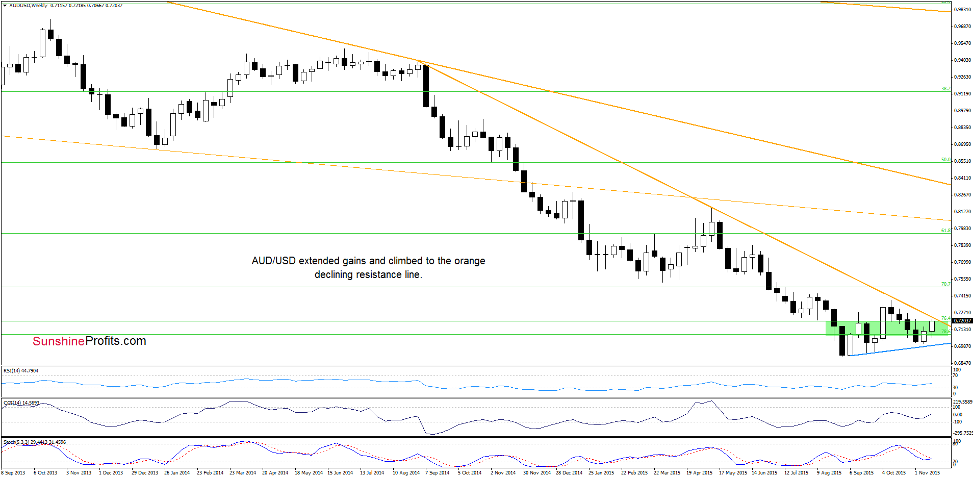 AUD/USD - the weekly chart