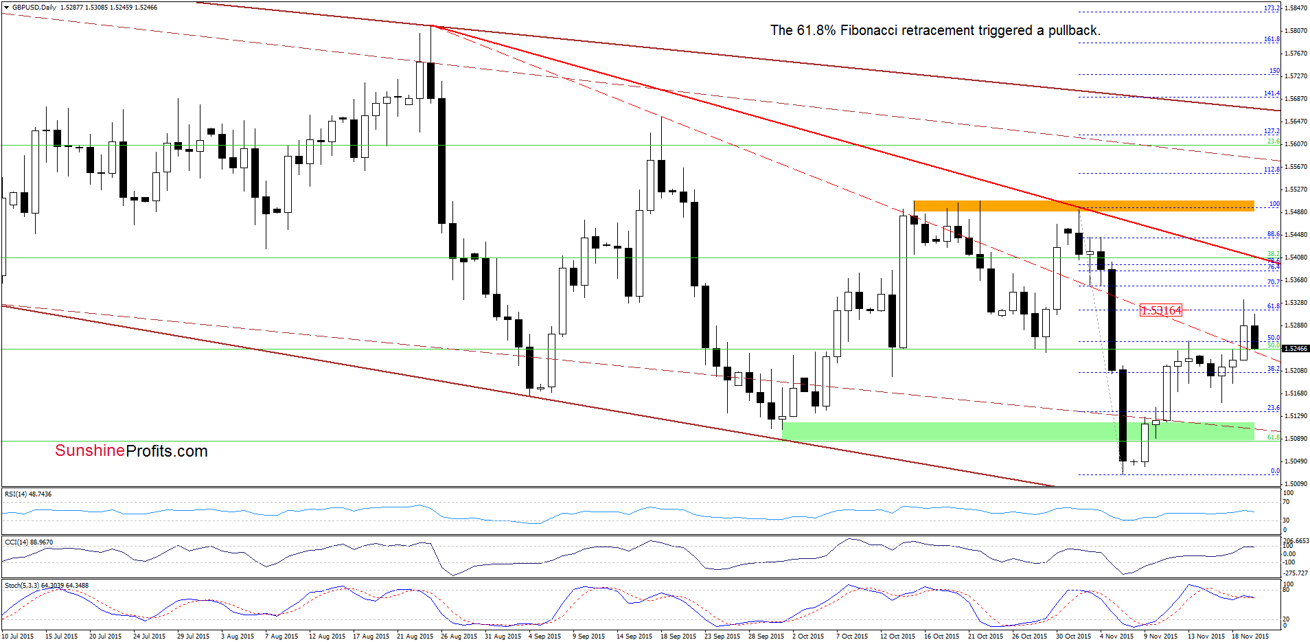 GBP/USD - the daily chart