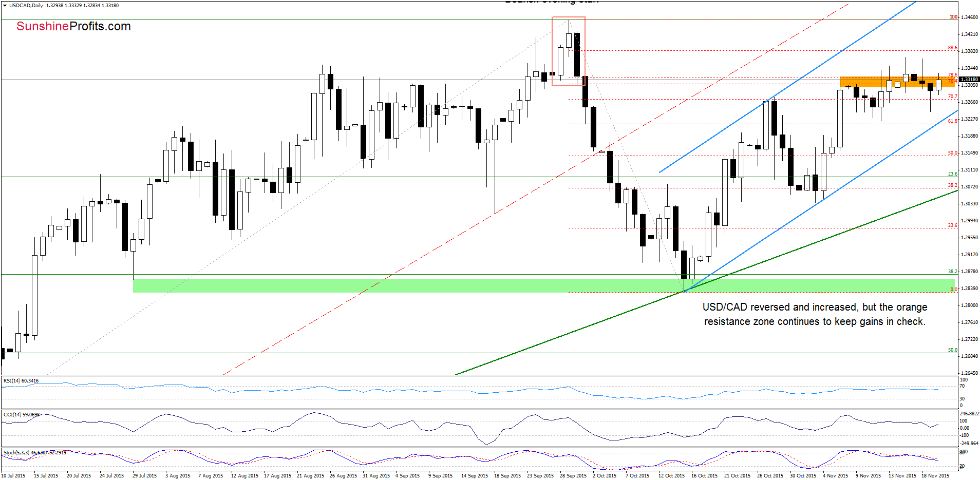 USD/CAD - the daily chart