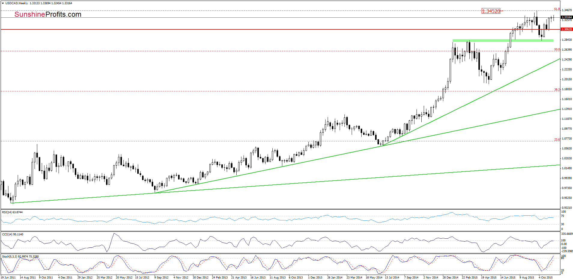 USD/CAD - the weekly chart