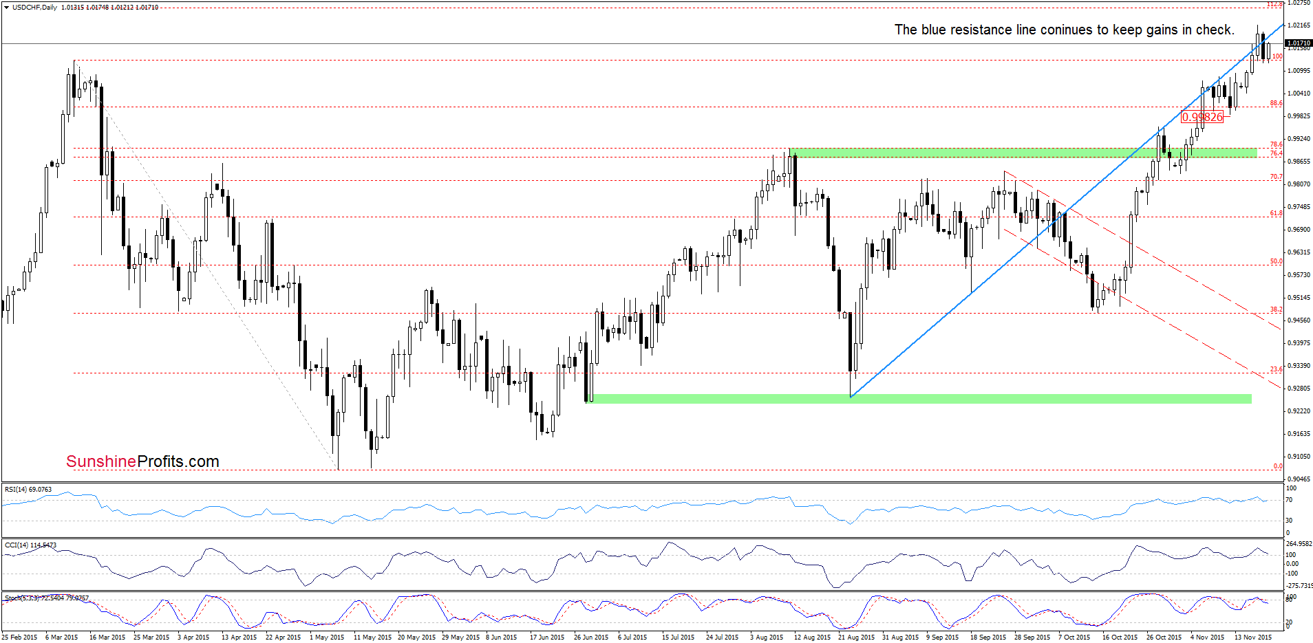 USD/CHF - the daily chart