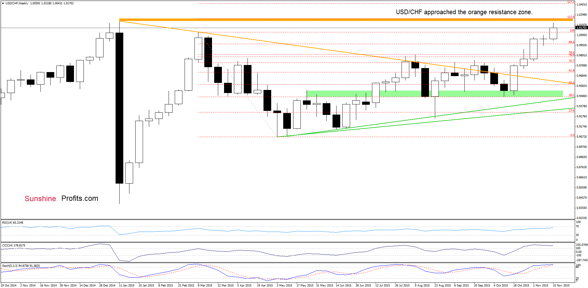 USD/CHF - the weekly chart