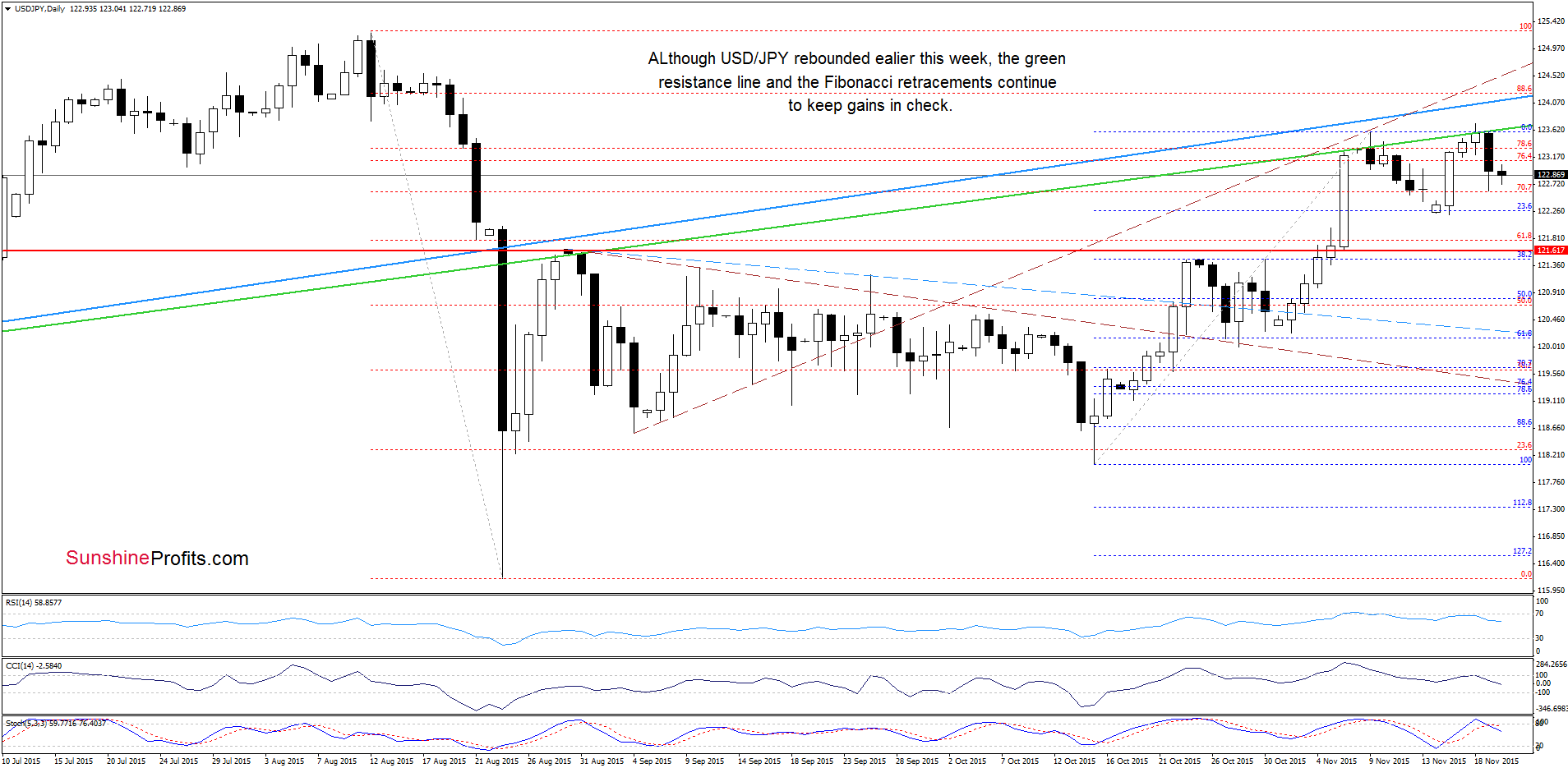 USD/JPY - the daily chart