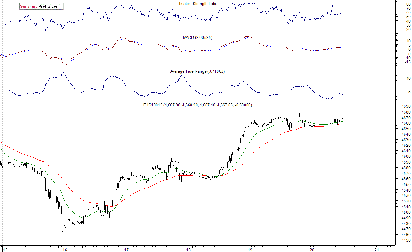 Nasdaq100 futures contract - Nasdaq 100 index chart - NDX