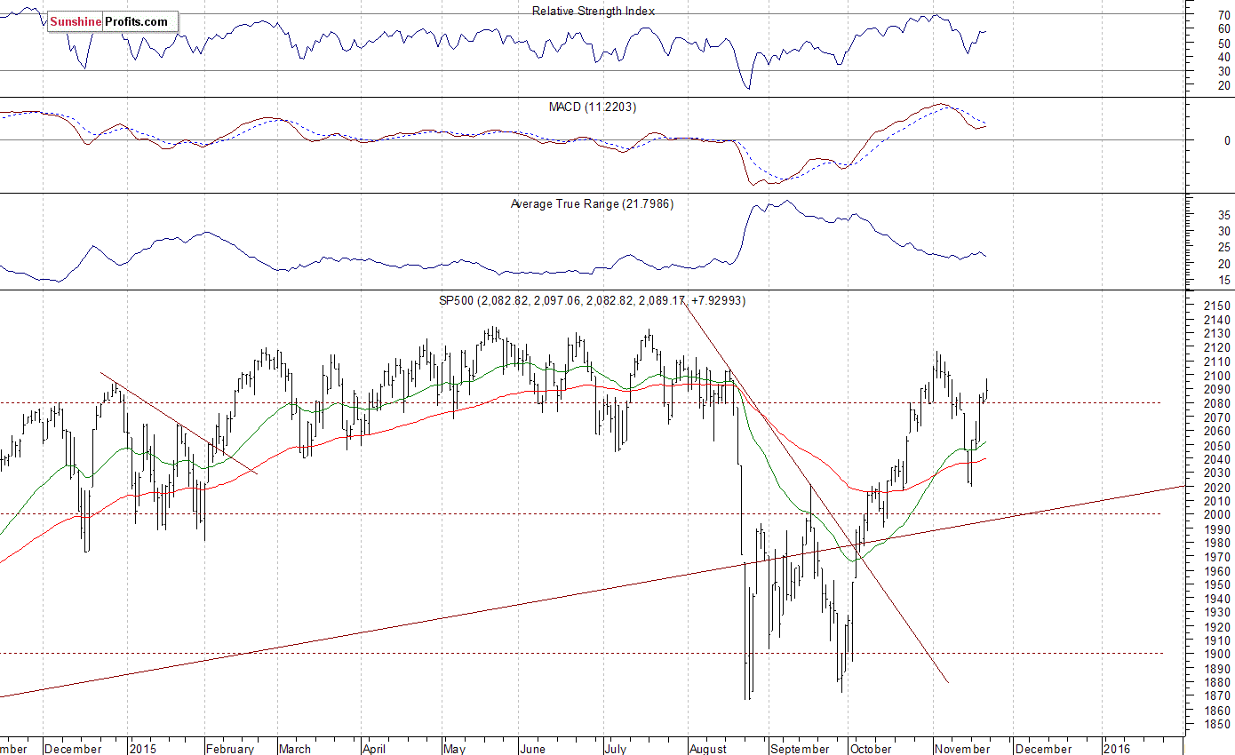 Daily S&P 500 index chart - SPX, Large Cap Index