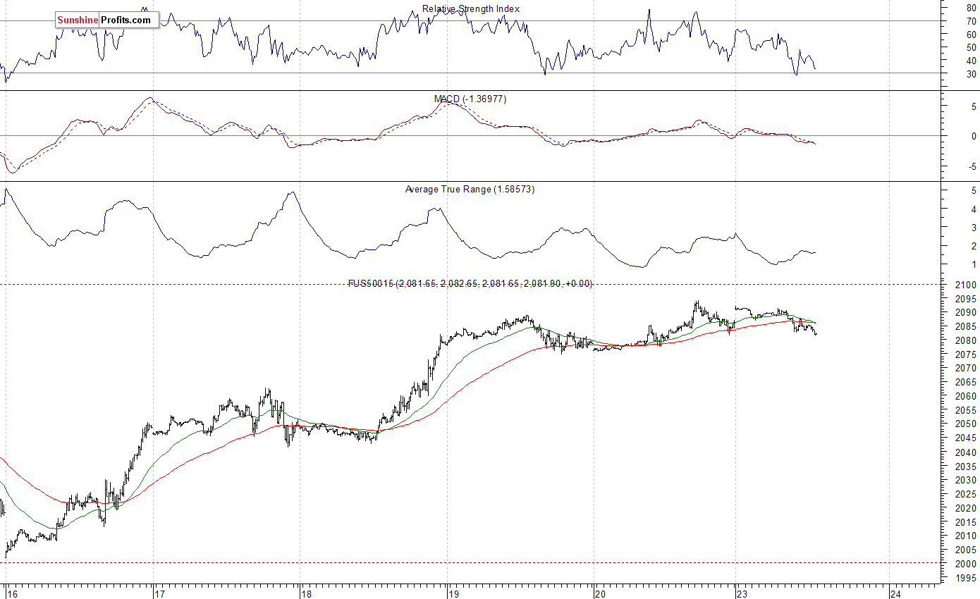 S&P 500 futures contract - S&P 500 index chart - SPX