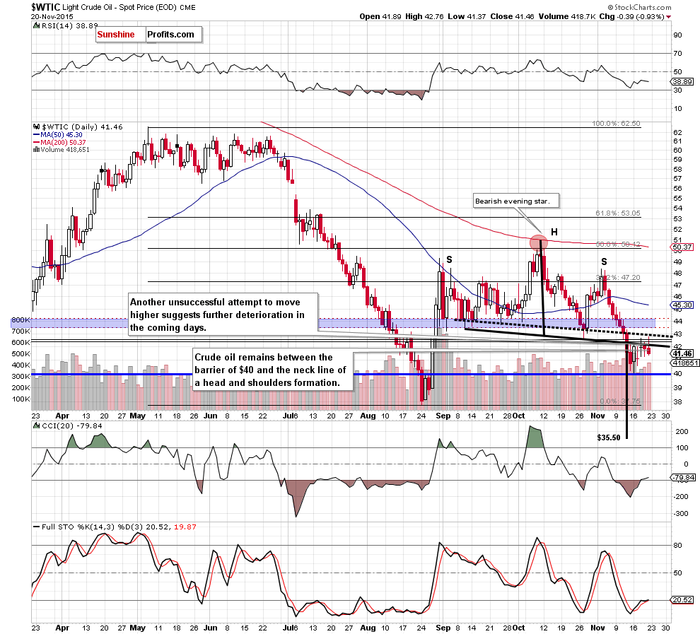 WTIC - the daily chart