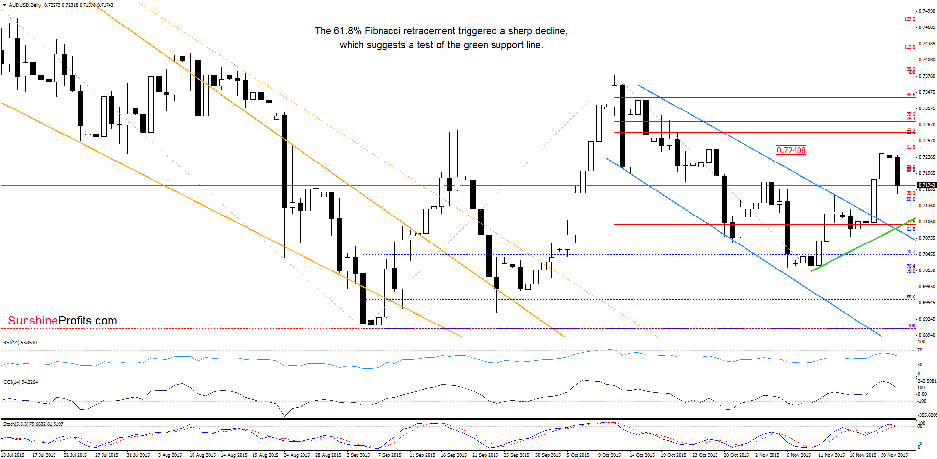 AUD/USD - the daily chart