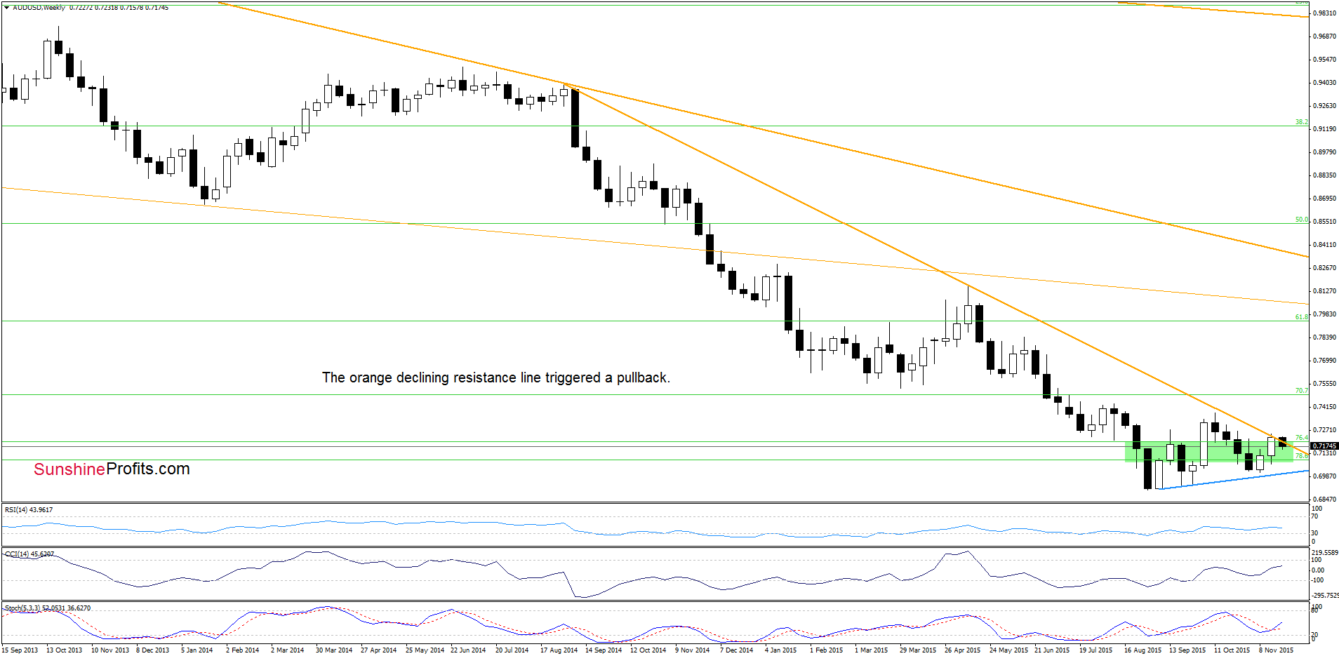 AUD/USD - the weekly chart