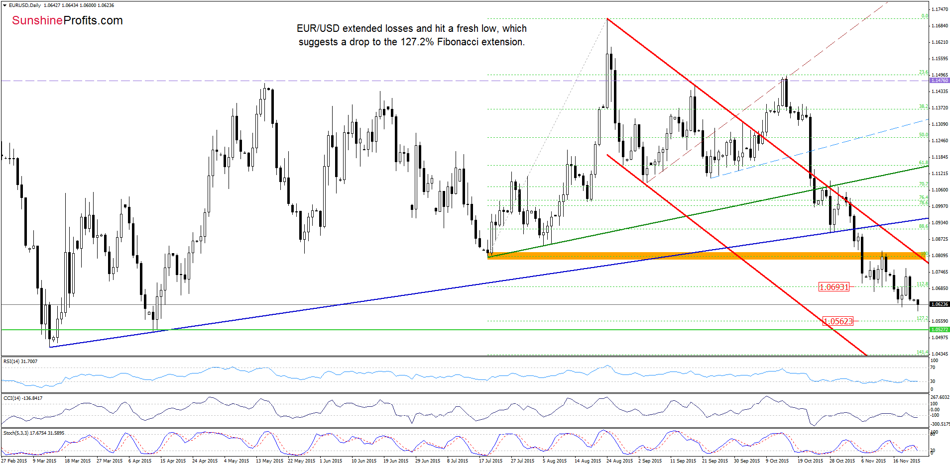 EUR/USD - the daily chart