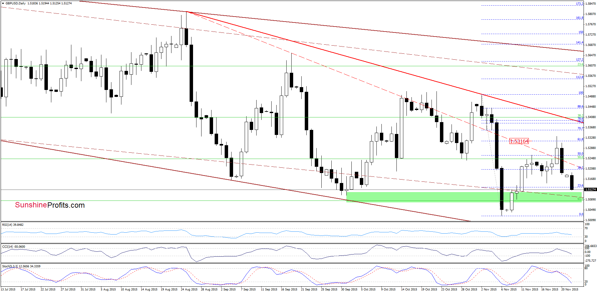 GBP/USD - the daily chart