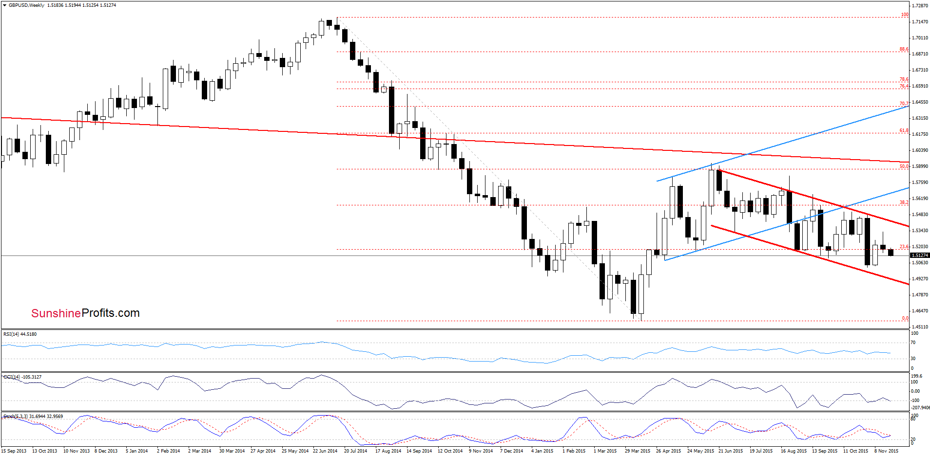 GBP/USD - the weekly chart