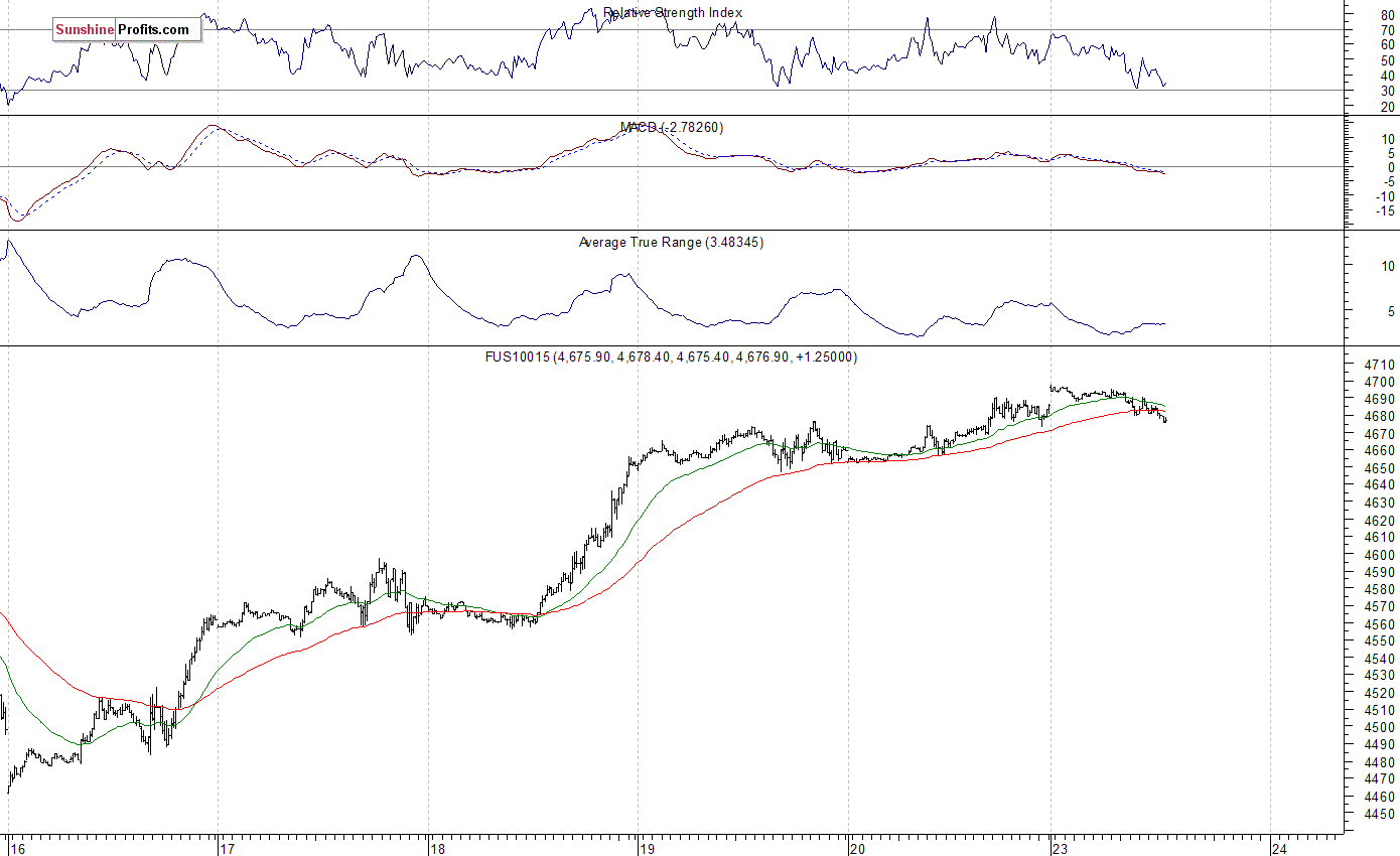 Nasdaq100 futures contract - Nasdaq 100 index chart - NDX