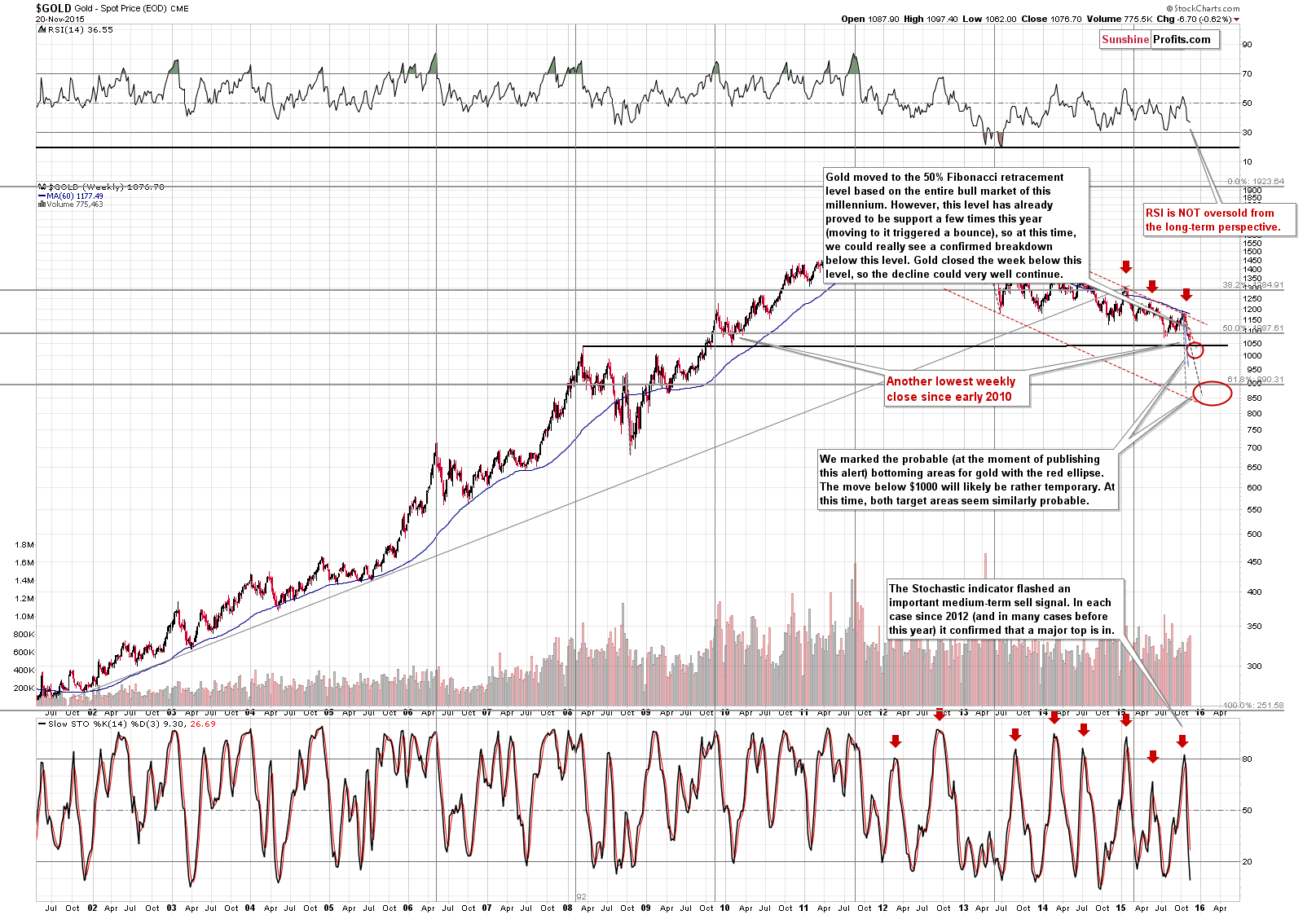 Gold chart