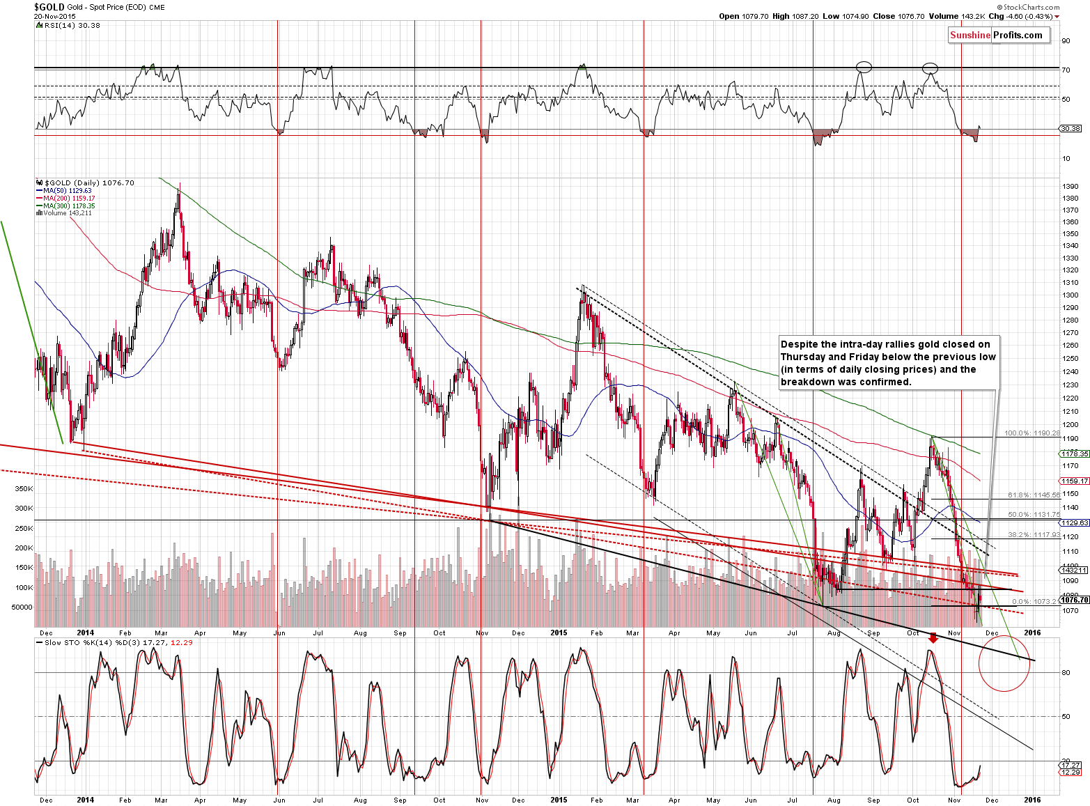 Gold chart