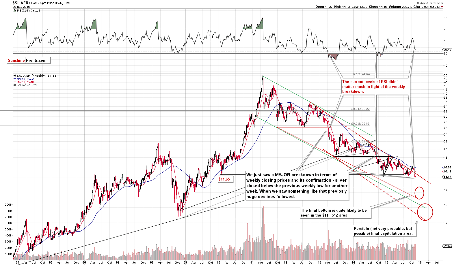 Silver chart