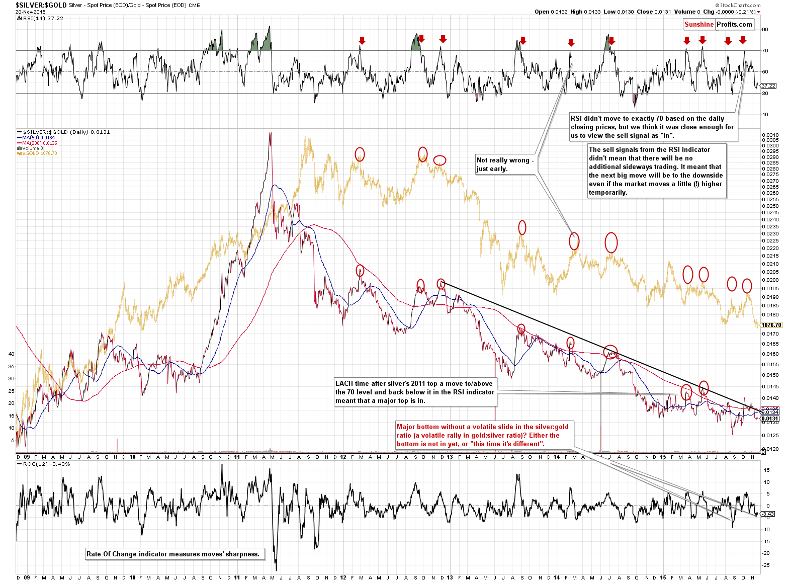 Gold and silver chart