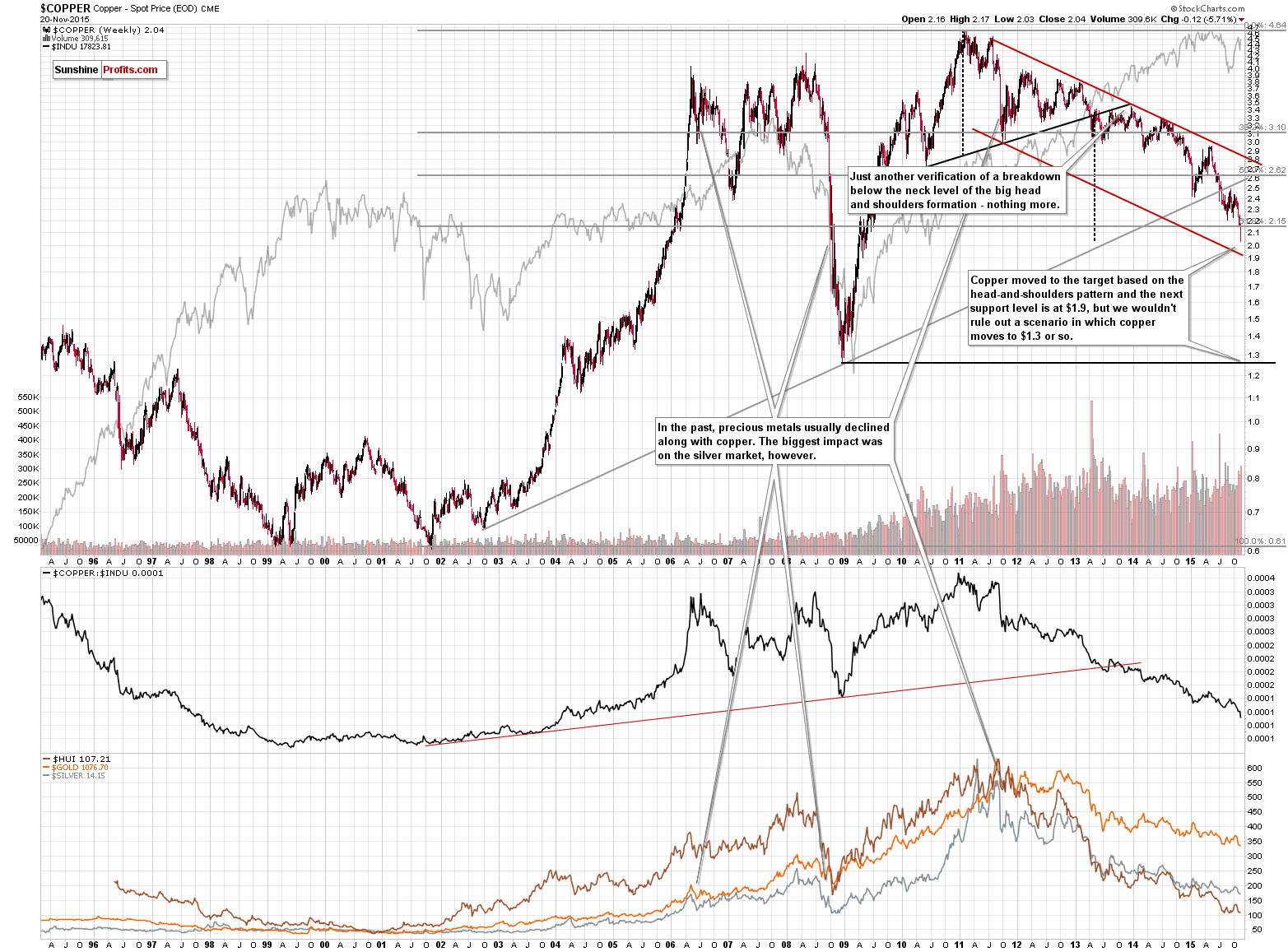 Copper chart