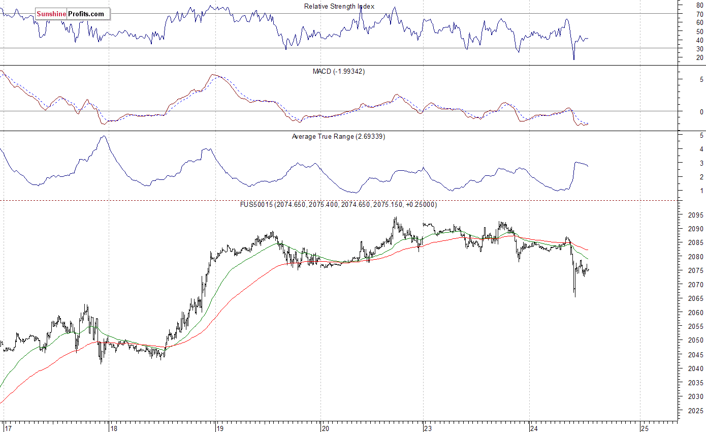 S&P 500 futures contract - S&P 500 index chart - SPX