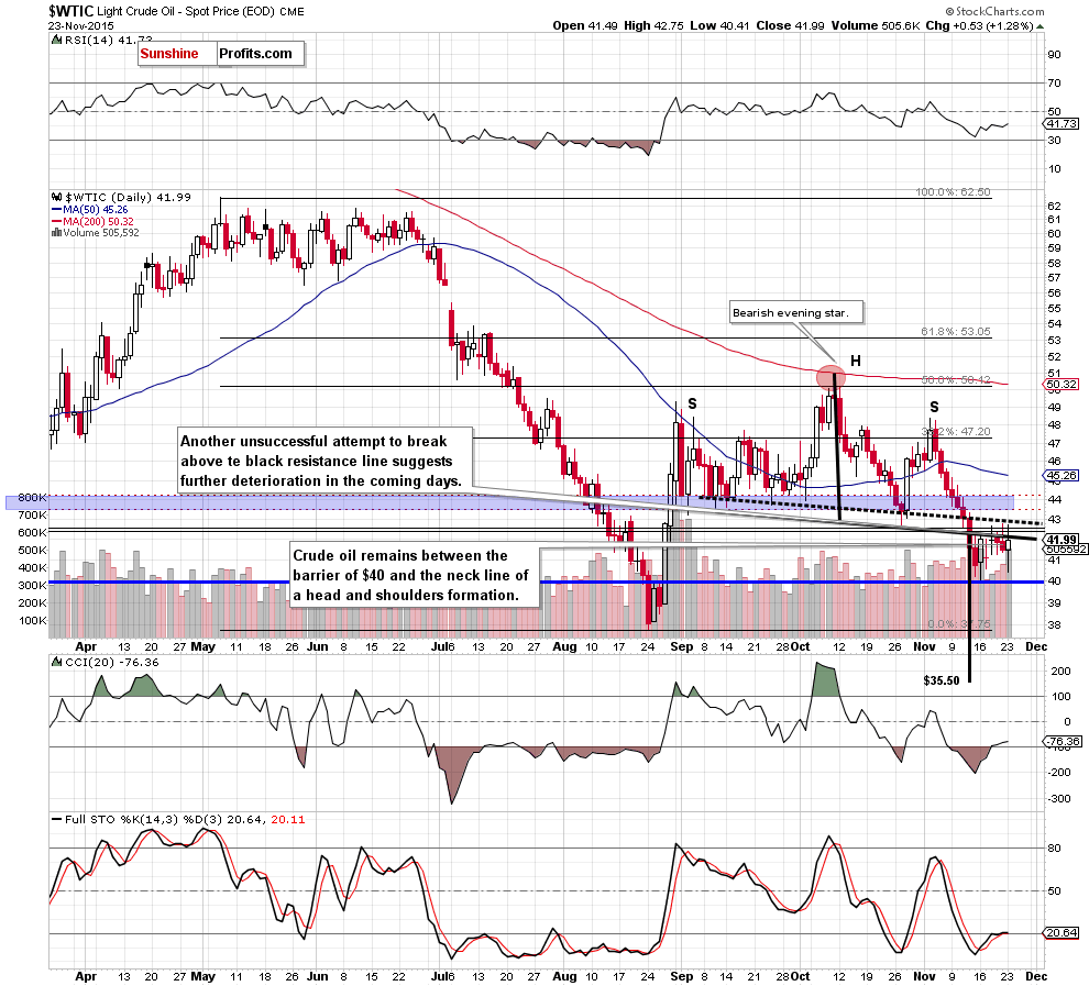 WTIC - the daily chart