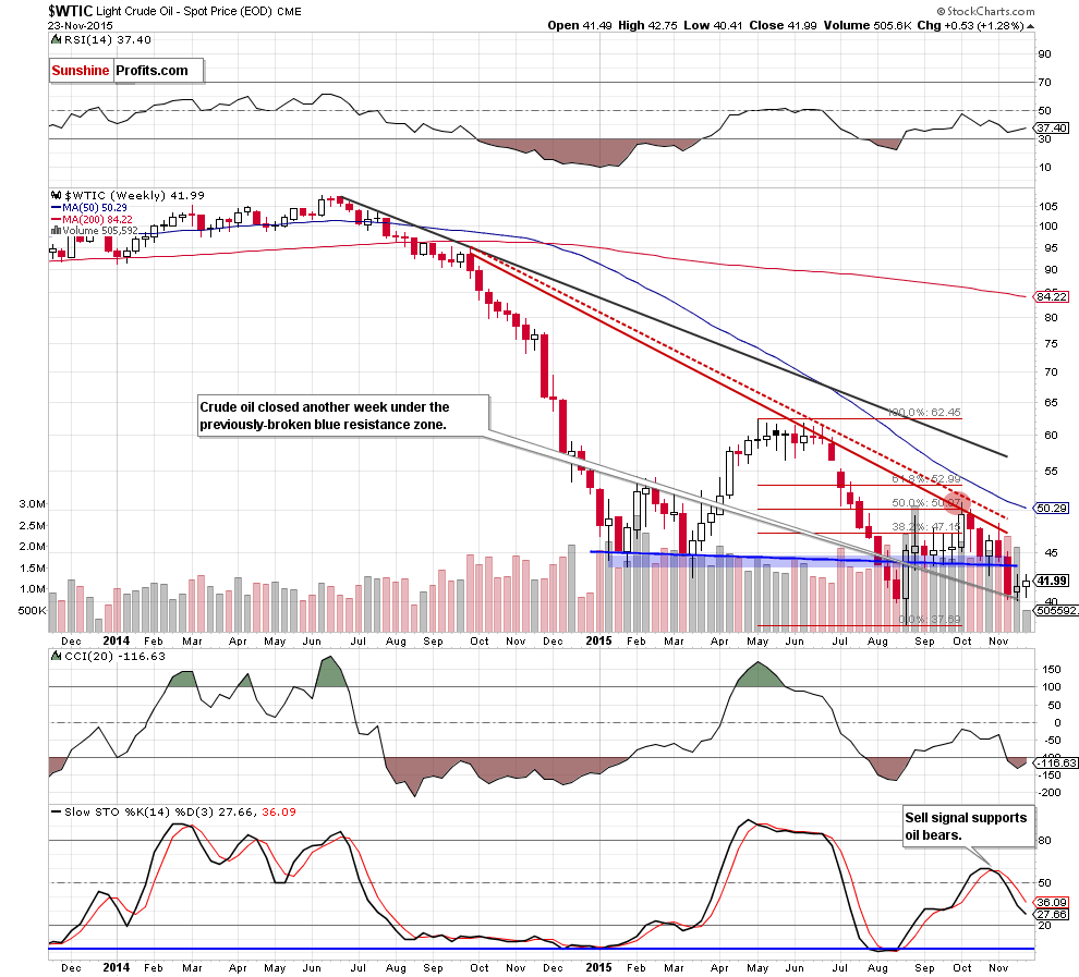 WTIC - the weekly chart