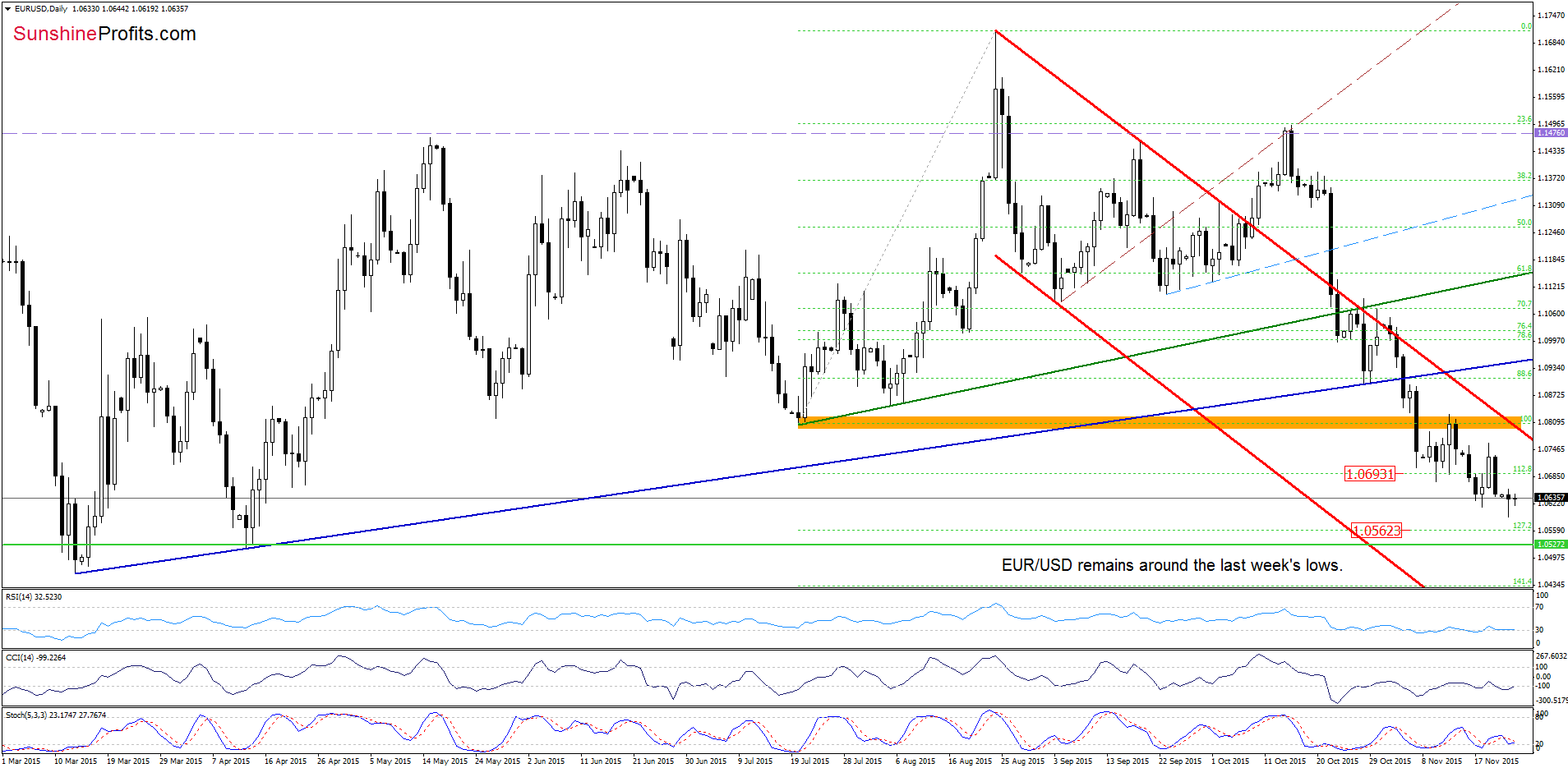 EUR/USD - the daily chart