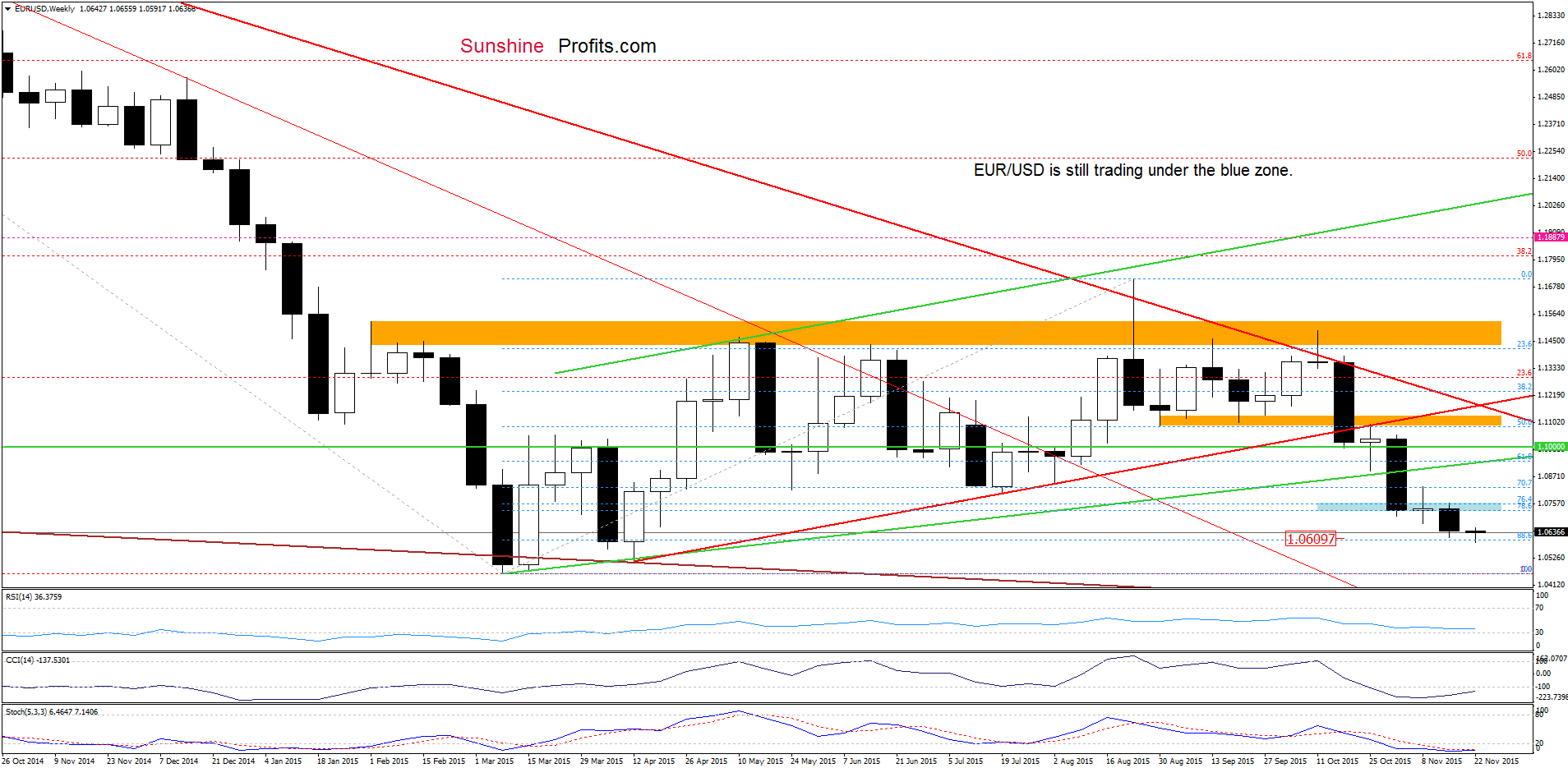 EUR/USD - the weekly chart