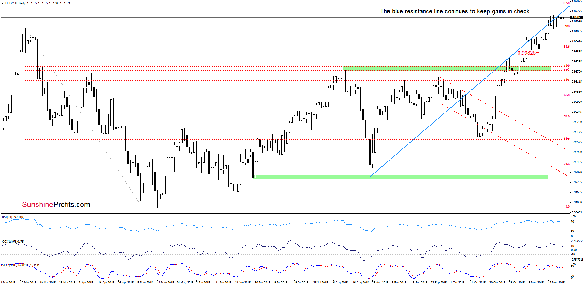 USD/CHF - the daily chart