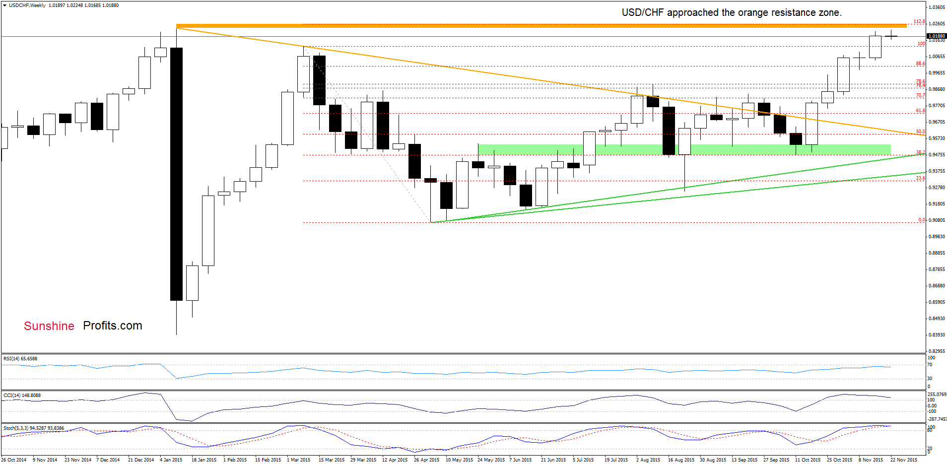 USD/CHF - the weekly chart