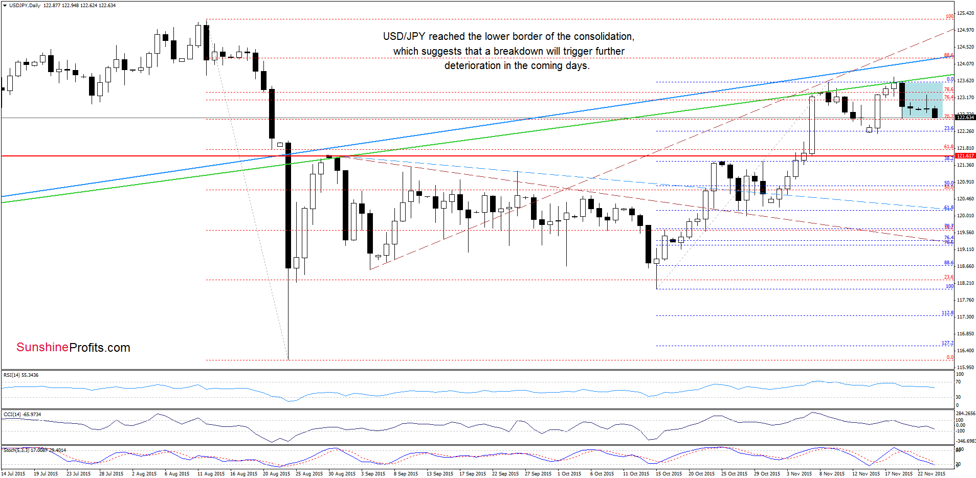 USD/JPY - the daily chart