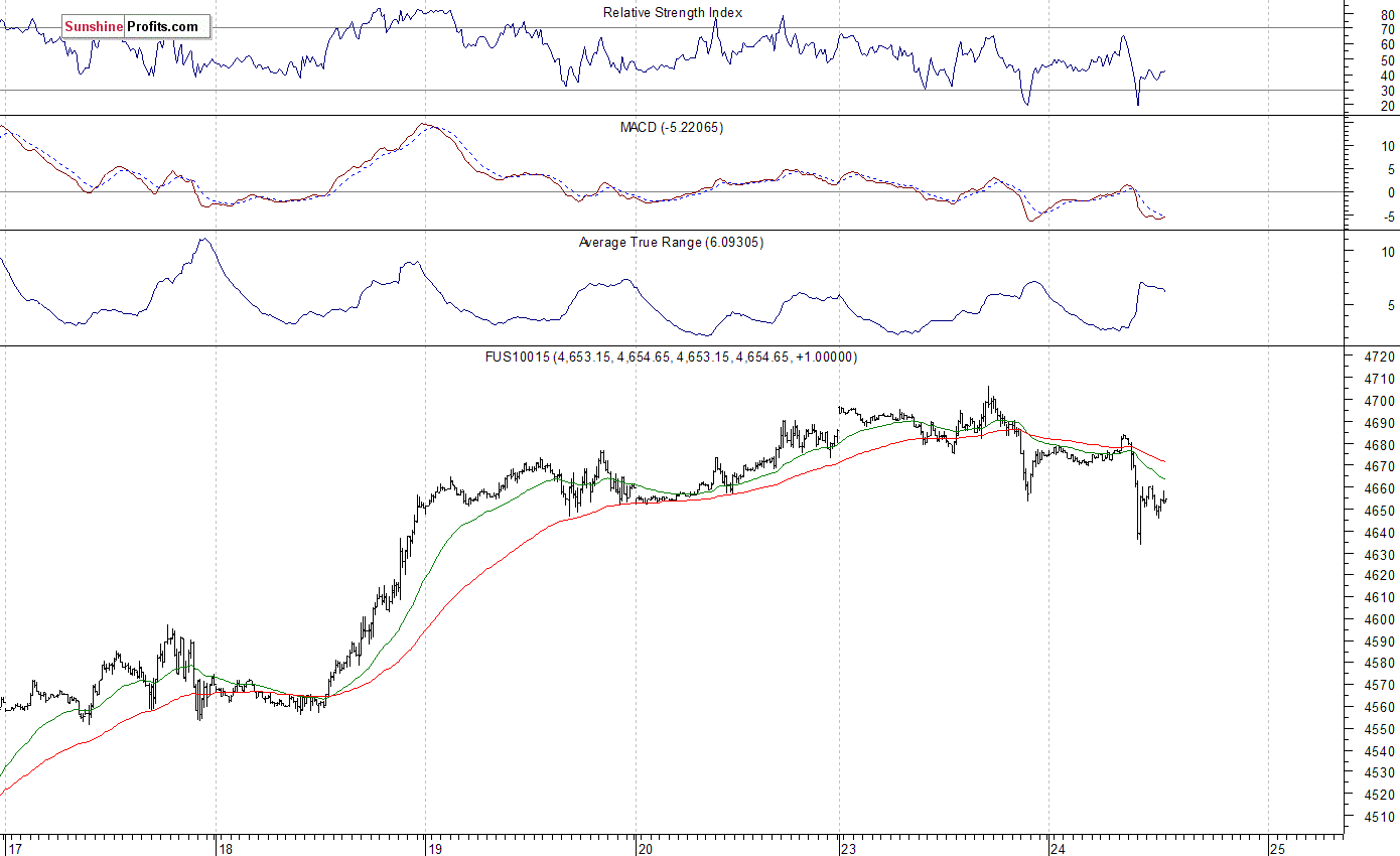 Nasdaq100 futures contract - Nasdaq 100 index chart - NDX