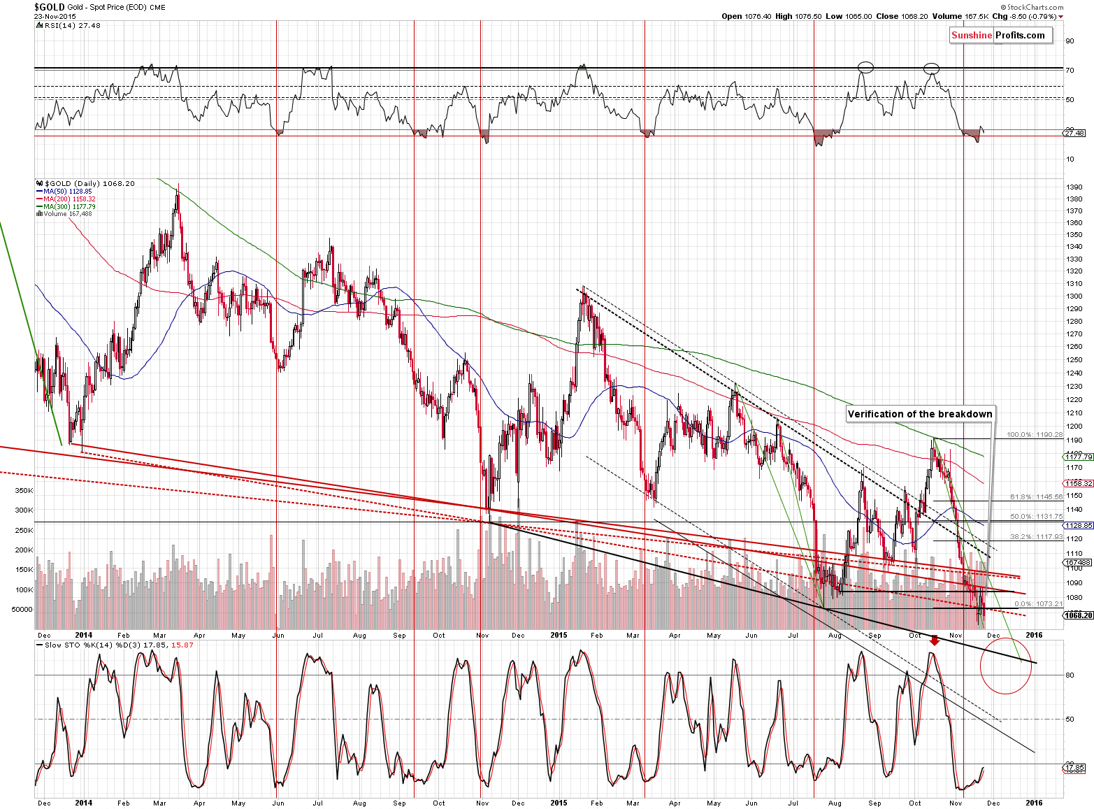 Gold chart