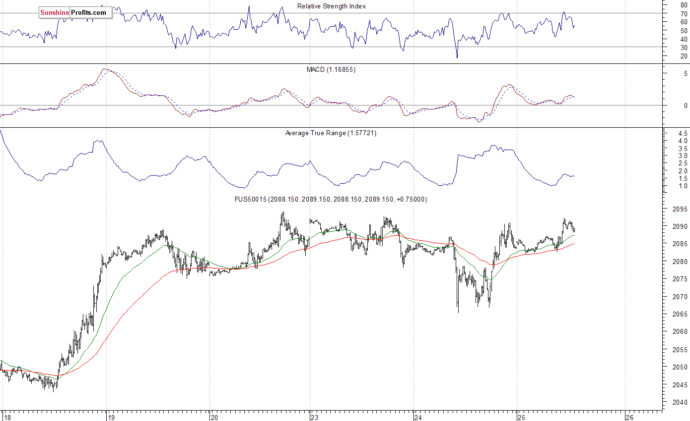 S&P 500 futures contract - S&P 500 index chart - SPX