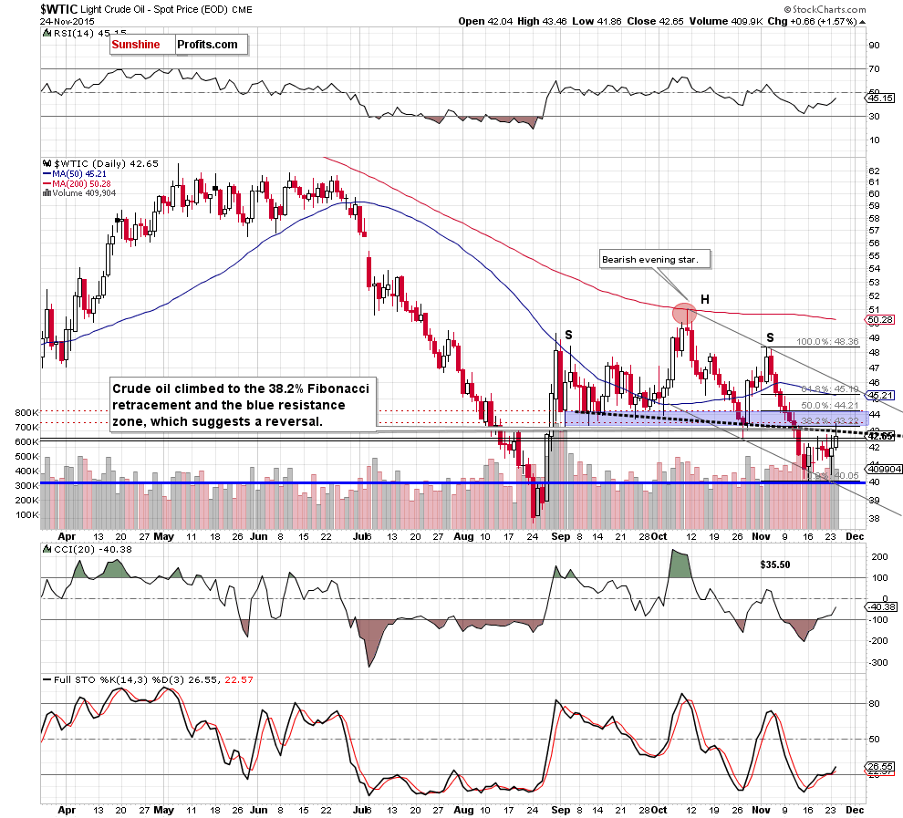 WTIC - the daily chart