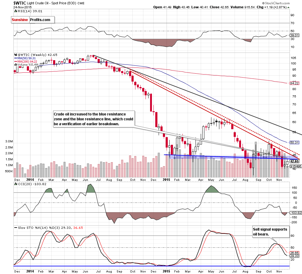 WTIC - the weekly chart