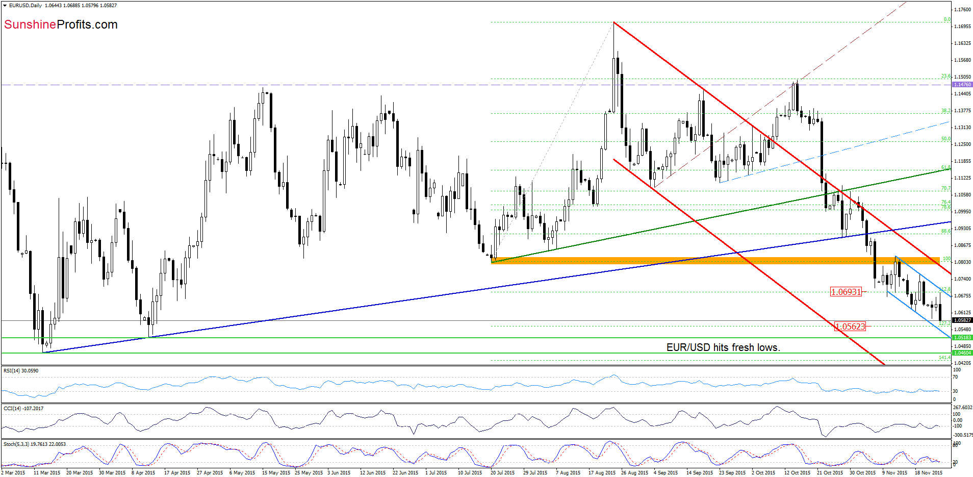 EUR/USD - the daily chart