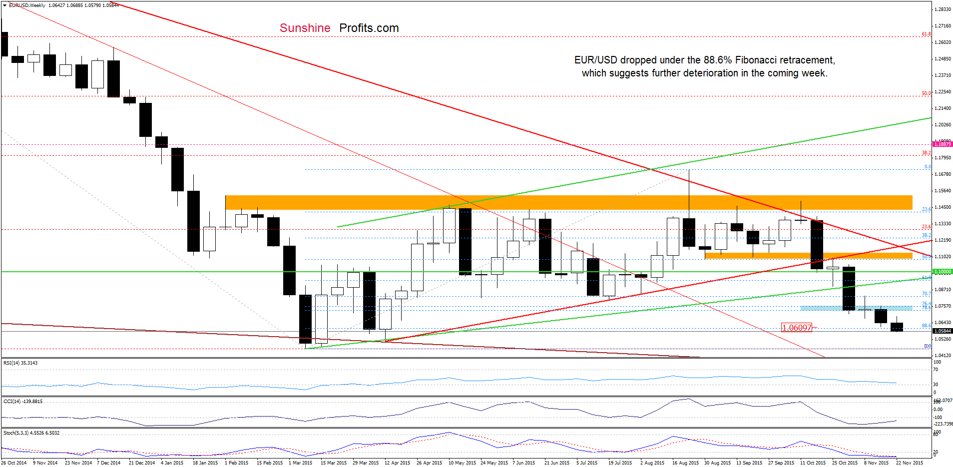 EUR/USD - the weekly chart