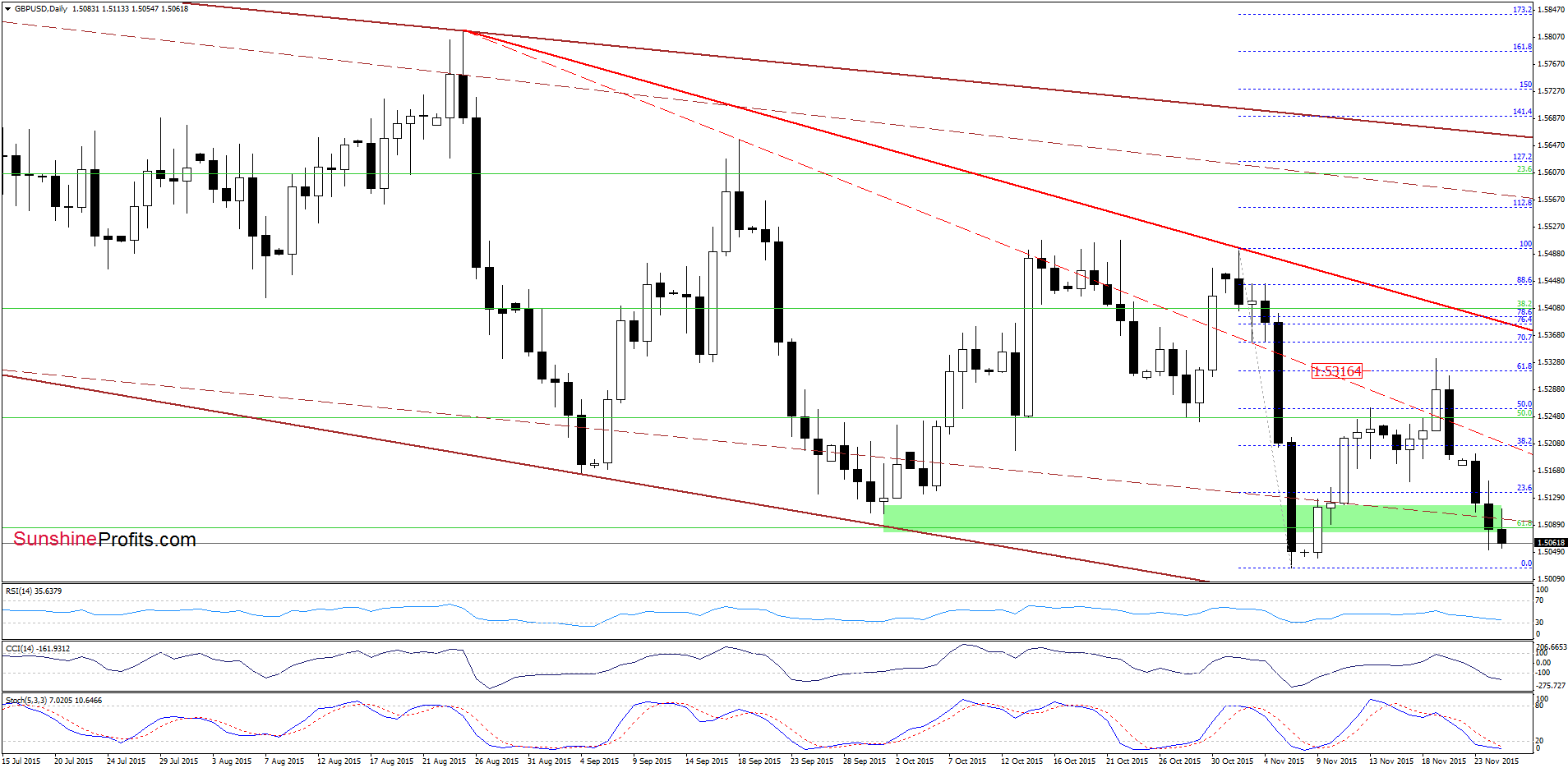 GBP/USD - the daily chart