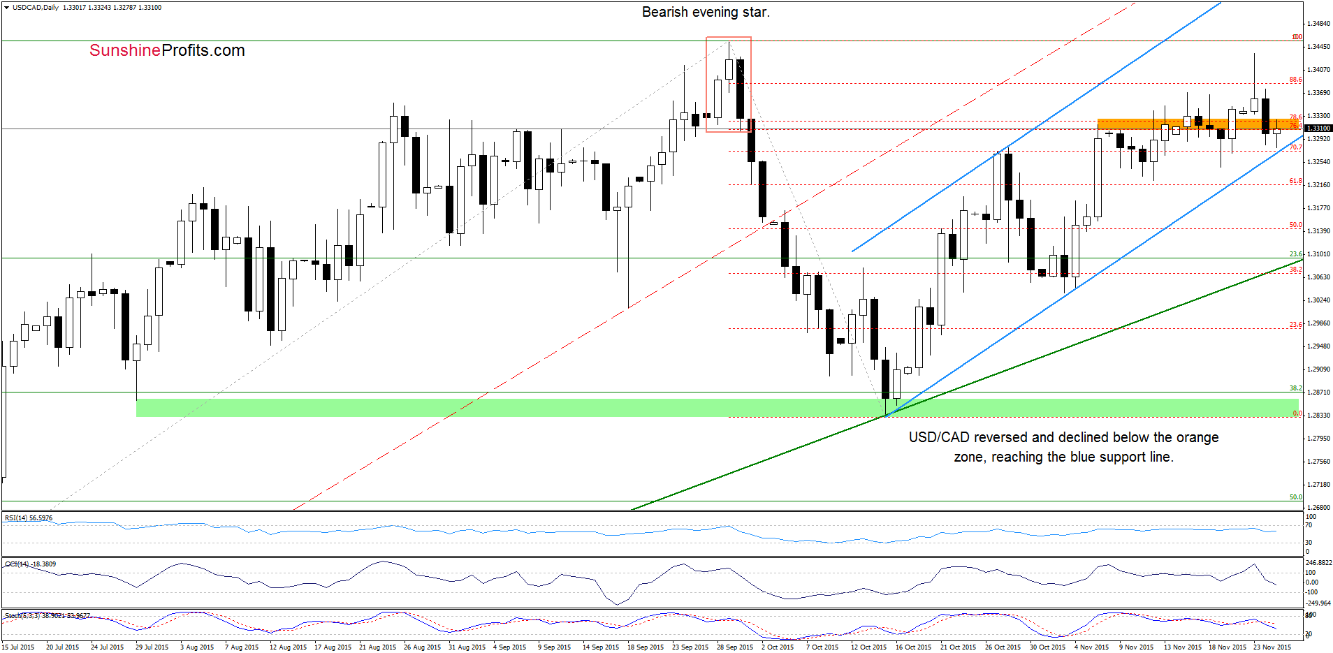 USD/CAD - the daily chart