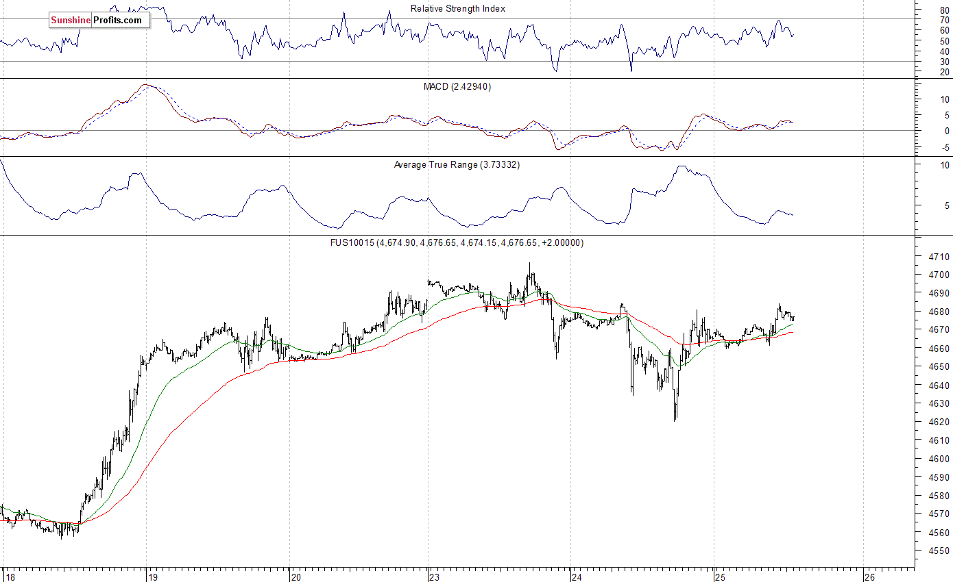 Nasdaq100 futures contract - Nasdaq 100 index chart - NDX