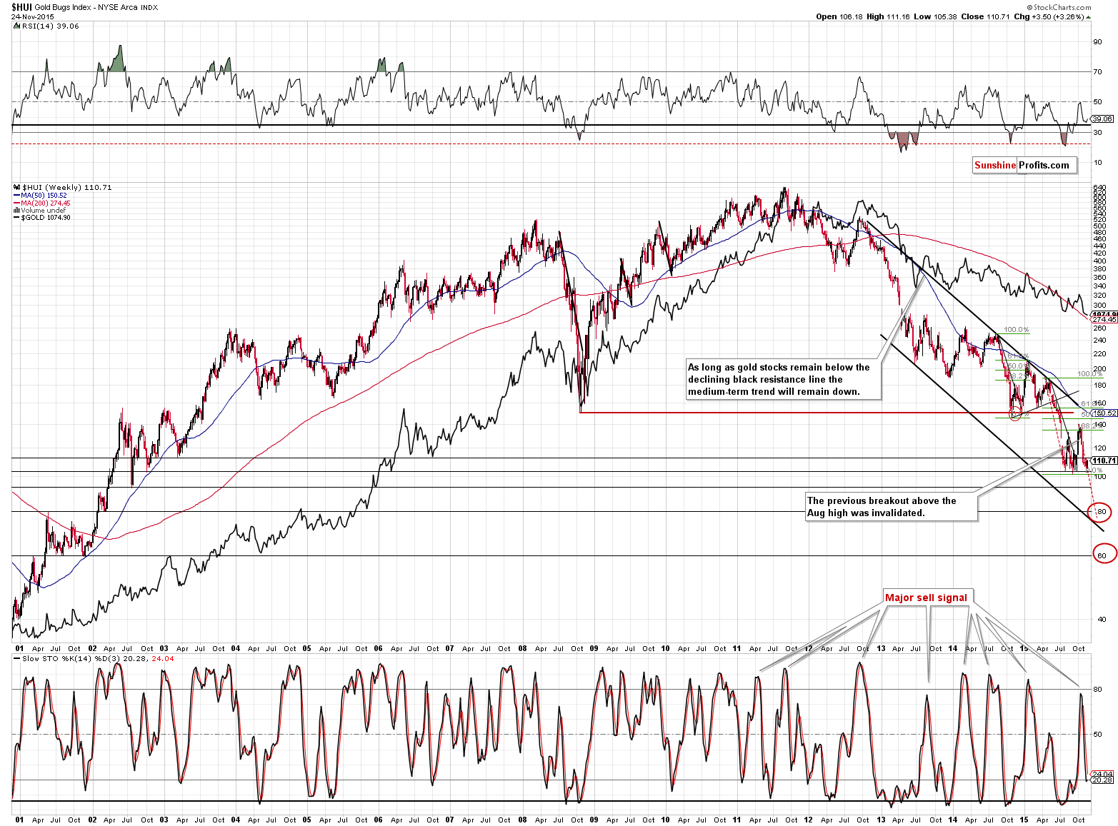 Gold stocks chart