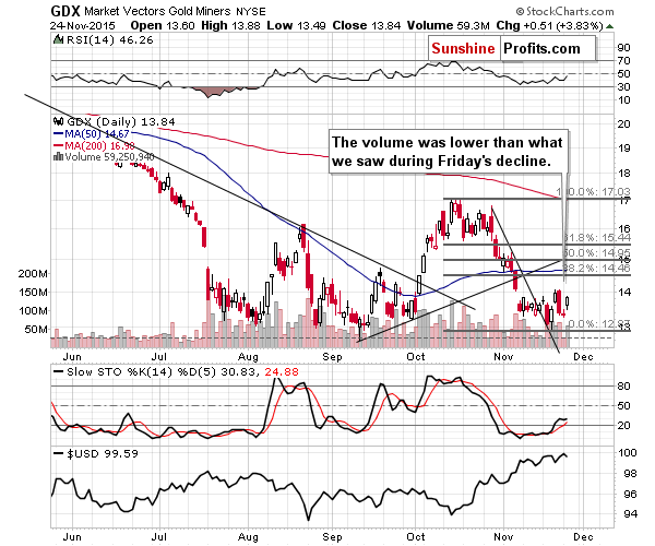 Gold stocks chart