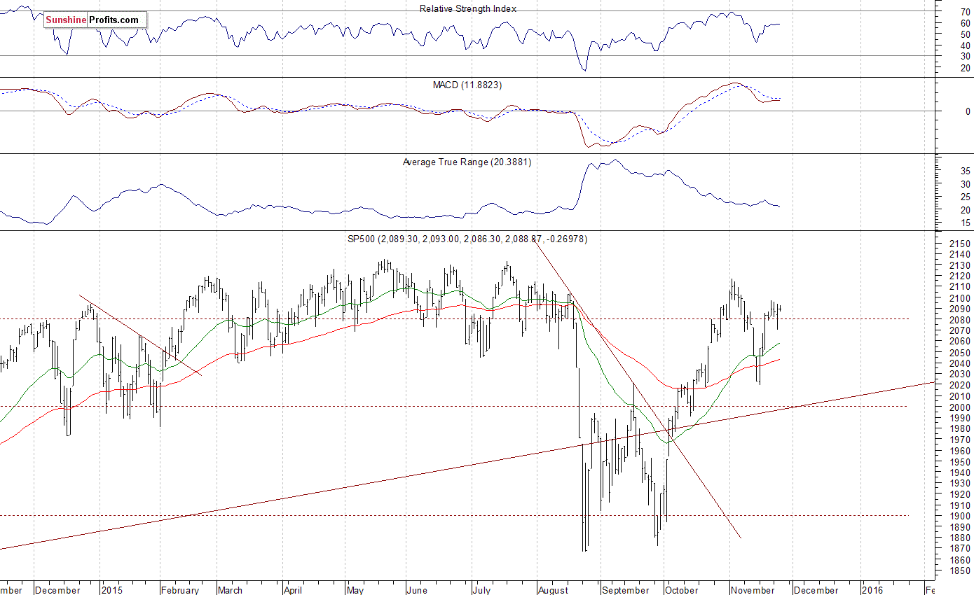 Daily S&P 500 index chart - SPX, Large Cap Index