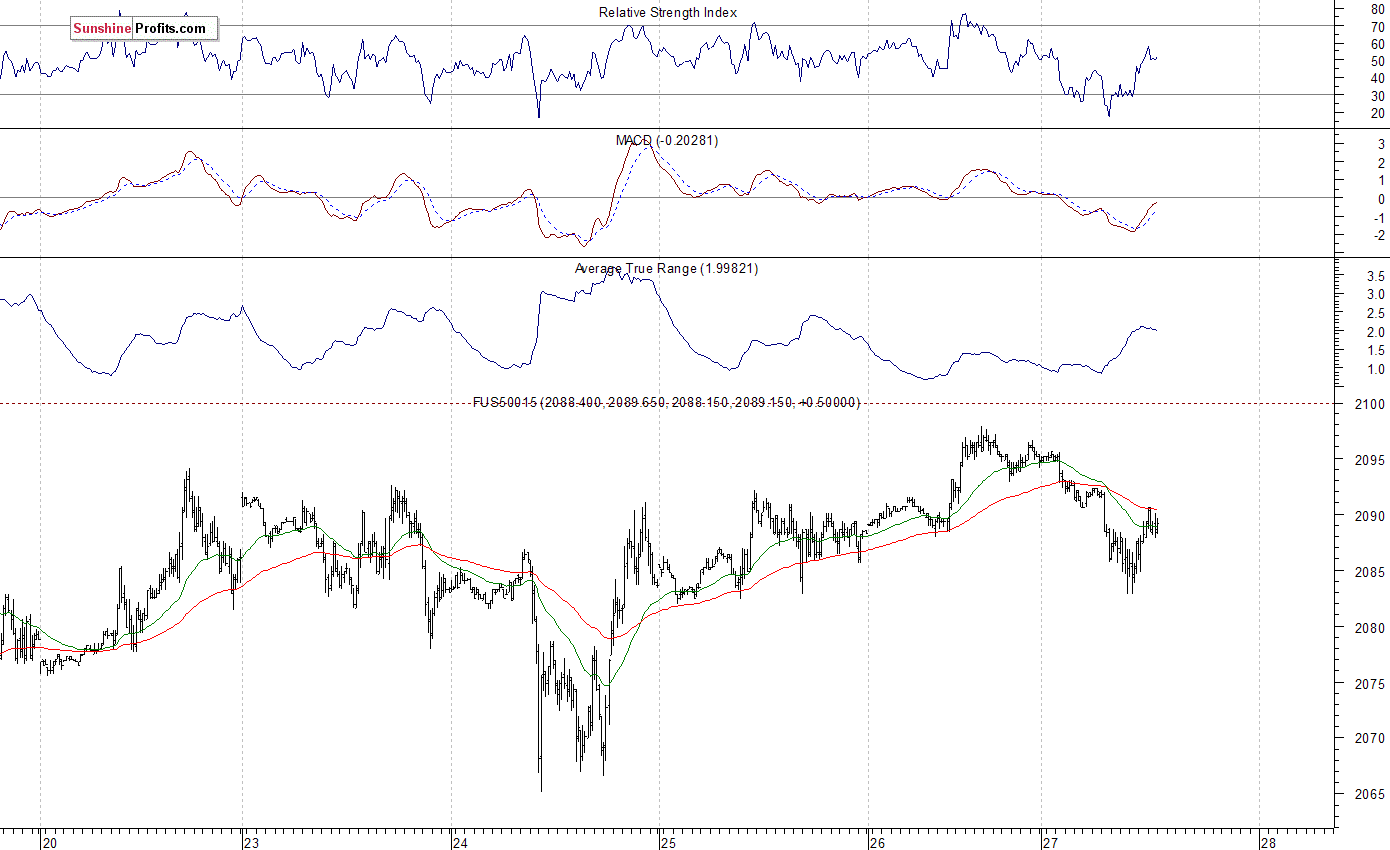 S&P 500 futures contract - S&P 500 index chart - SPX