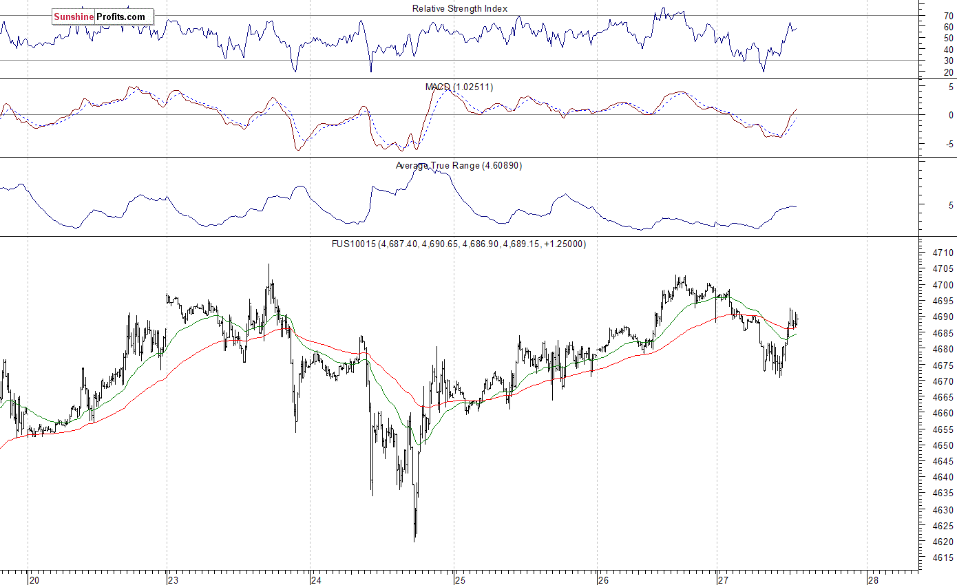 Nasdaq100 futures contract - Nasdaq 100 index chart - NDX