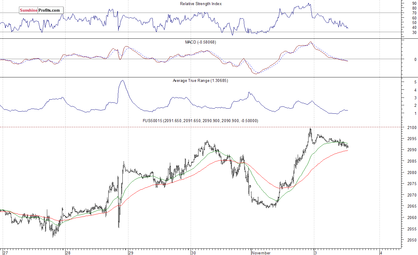 S&P 500 futures contract - S&P 500 index chart - SPX