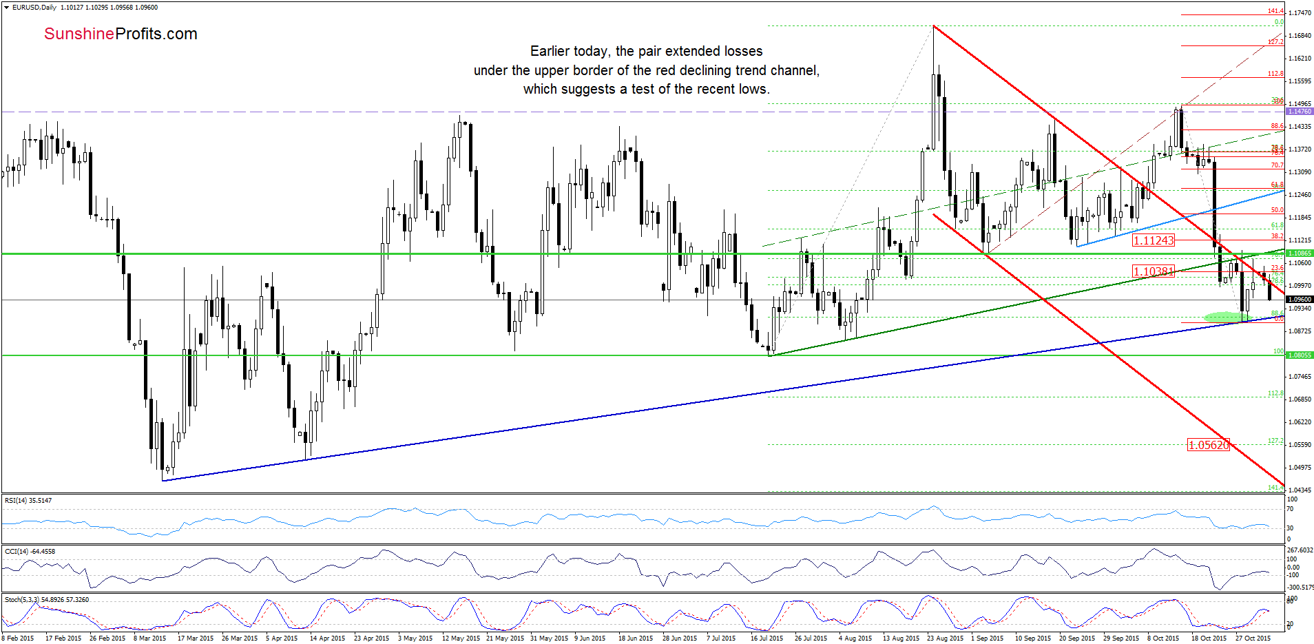 EUR/USD - the daily chart