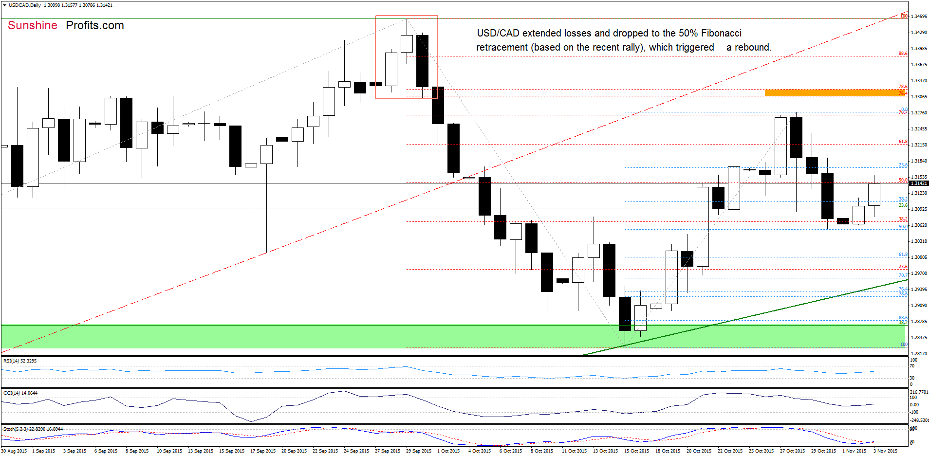 USD/CAD - the daily chart