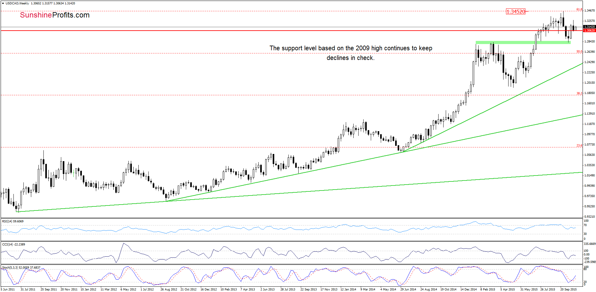 USD/CAD - the weekly chart