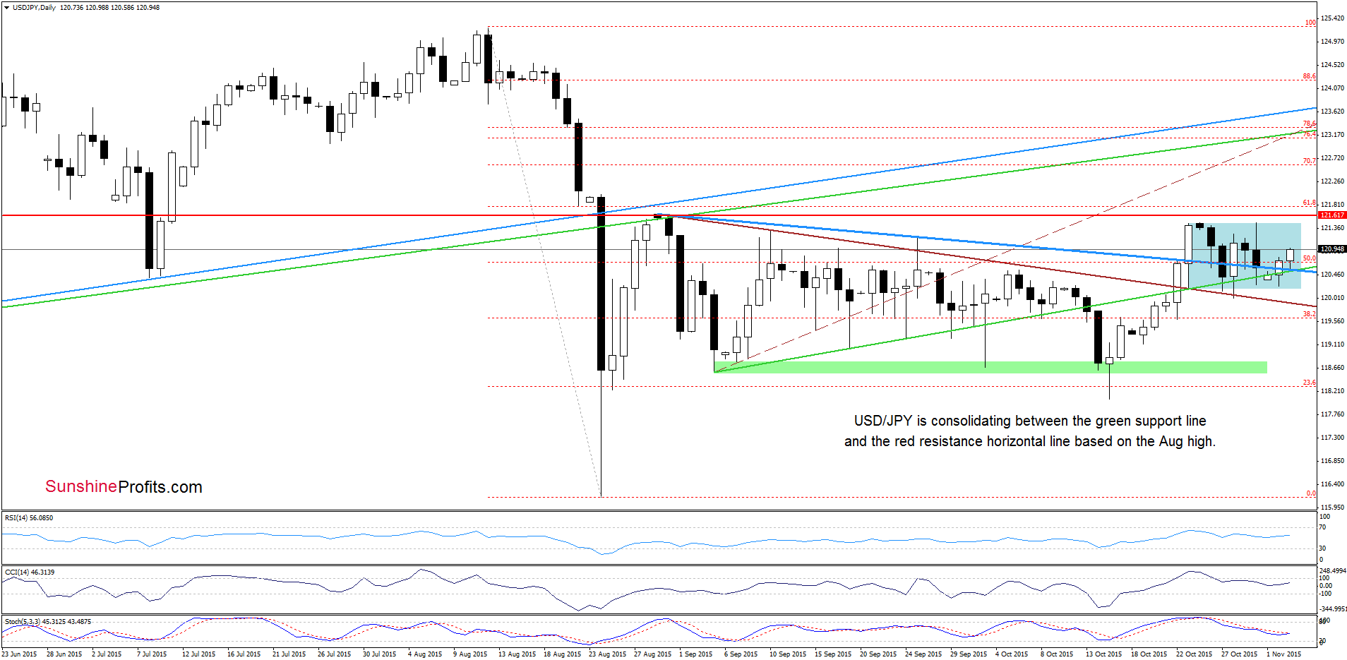 USD/JPY - the daily chart